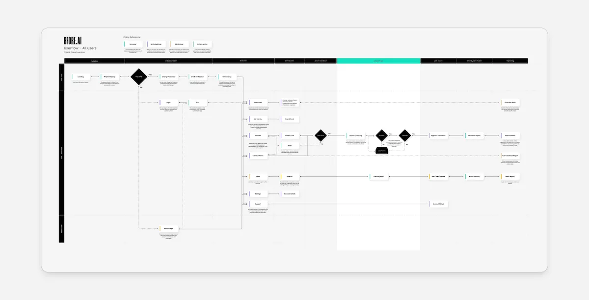 BforeAI Architecture Flowchart